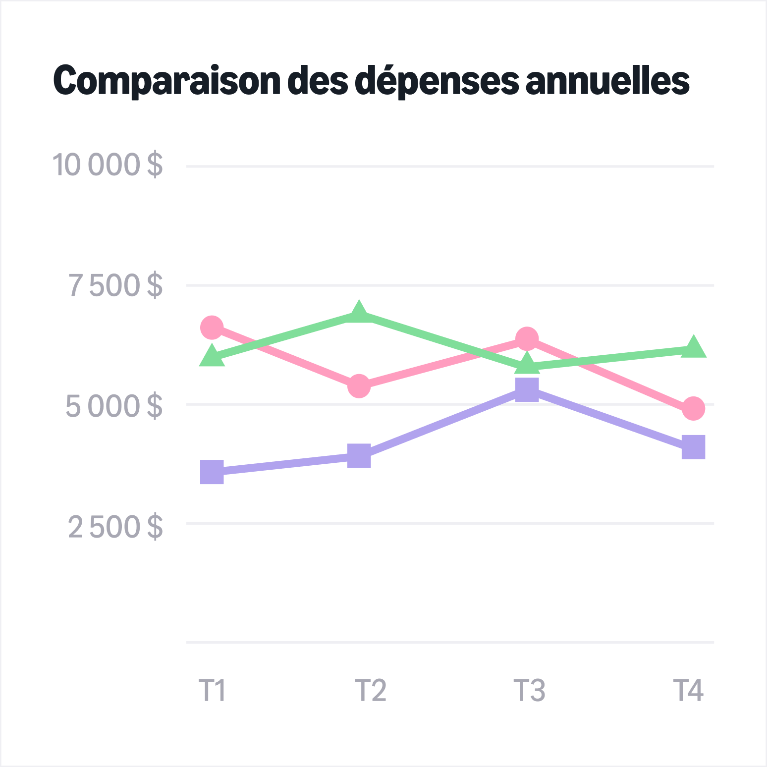 Analyser les dépenses