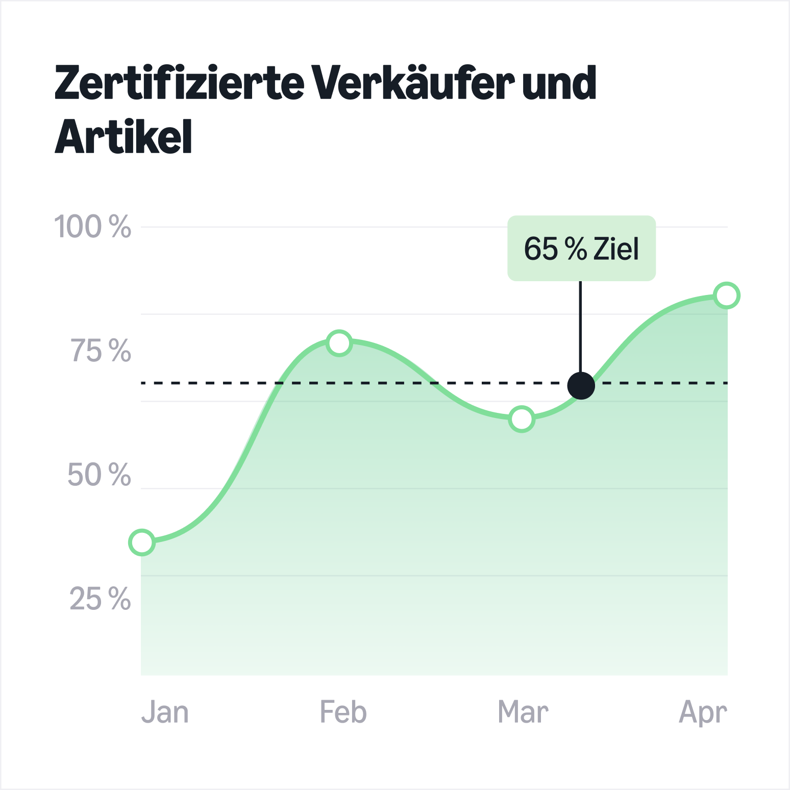 Zertifizierte Lieferanten und Artikel