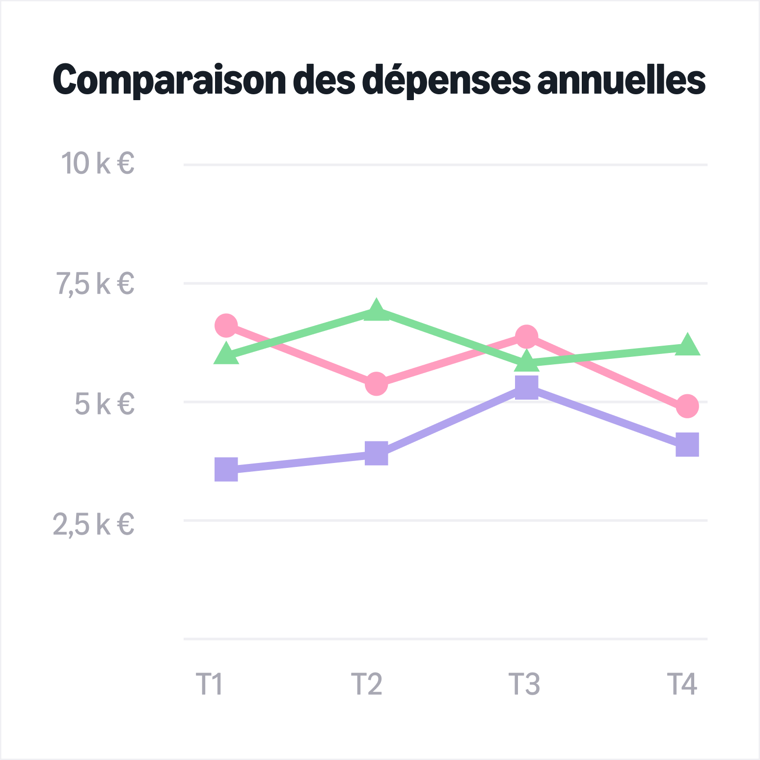 Analysez les d&eacute;penses