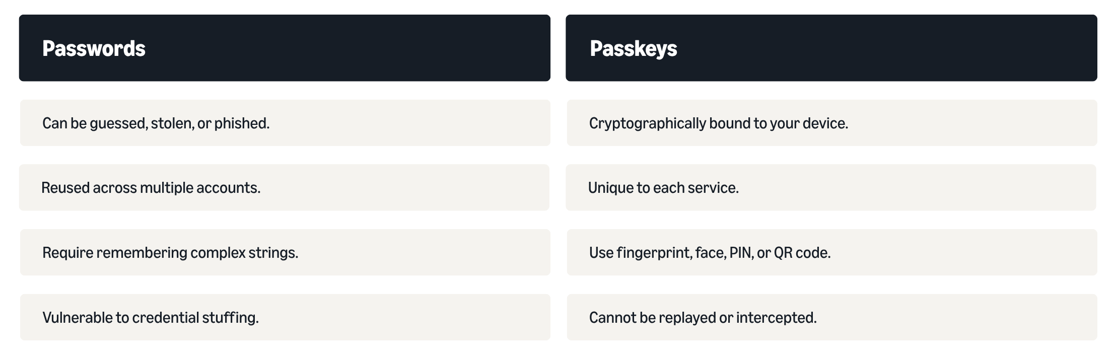  passkeys vs. passwords