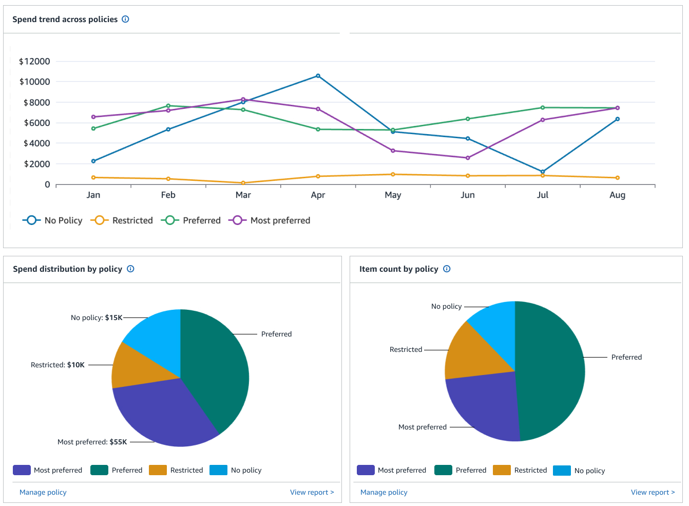 Policy Adherence Dashboard