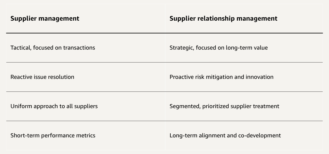  A table shows the differences between traditional supplier management and supplier relationship management.