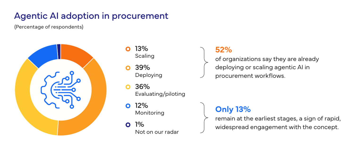  Adopci&oacute;n de IA ag&eacute;ntica en adquisiciones (Porcentaje de encuestados). 13&nbsp;% Escalando, 39&nbsp;% implementando, 36&nbsp;% Evaluando/implementando pilotos, 12&nbsp;% Monitoreando, 1&nbsp;% No tenemos registro. El 52&nbsp;% de las organizaciones afirma que ya est&aacute; implementando o escalando la IA ag&eacute;ntica en flujos de trabajo de adquisiciones. Solo el 13&nbsp;% permanece en las etapas m&aacute;s tempranas, una se&ntilde;al de un compromiso r&aacute;pido y generalizado con el concepto.