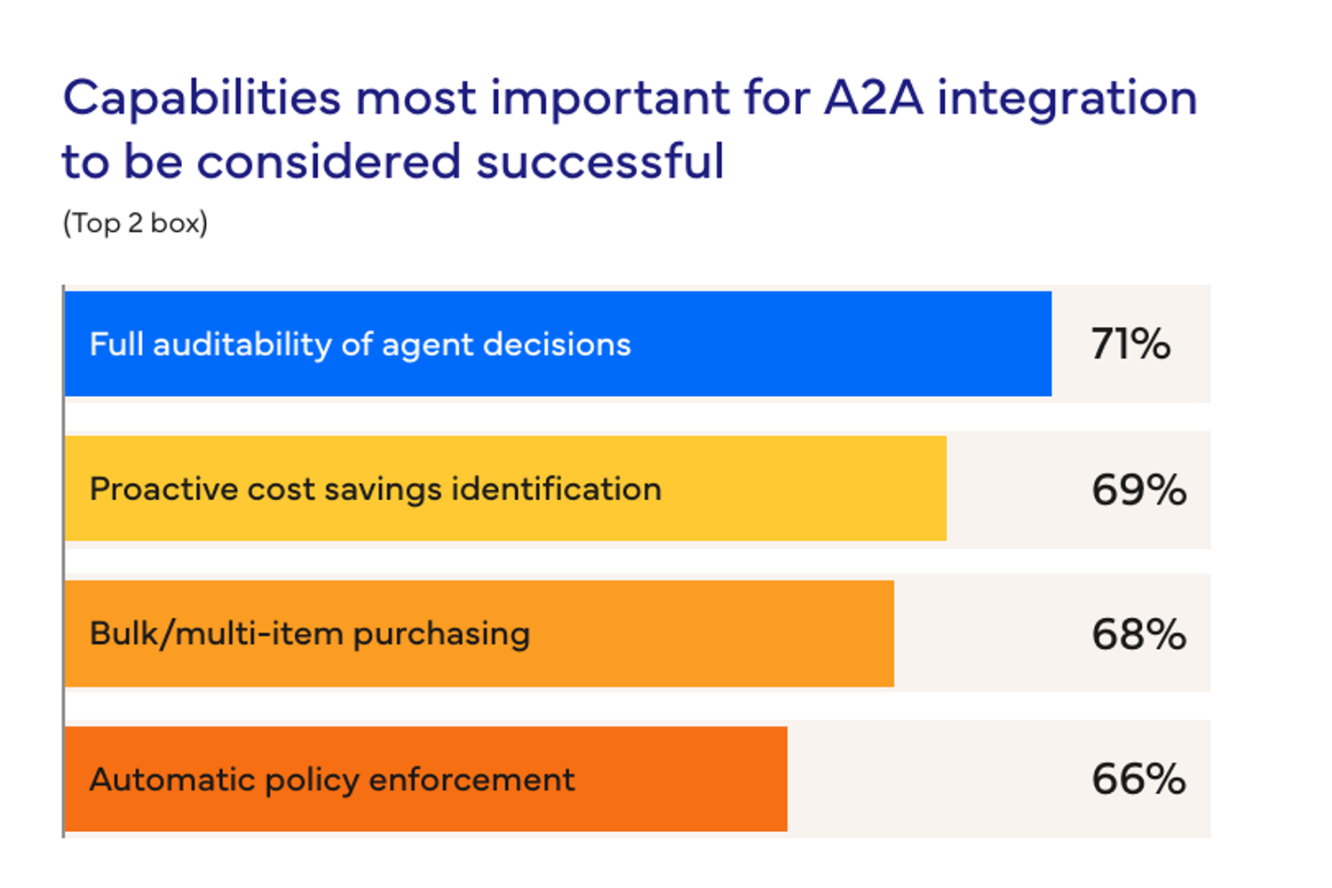  Capacidades m&aacute;s importantes para que la integraci&oacute;n A2A se considere exitosa (cuadro 2 superior). Auditabilidad completa de las decisiones del agente 71&nbsp;%, Identificaci&oacute;n proactiva de ahorros de costos 69&nbsp;%, Compras en volumen/de varios art&iacute;culos 68&nbsp;%, Aplicaci&oacute;n autom&aacute;tica de pol&iacute;ticas 66&nbsp;%.