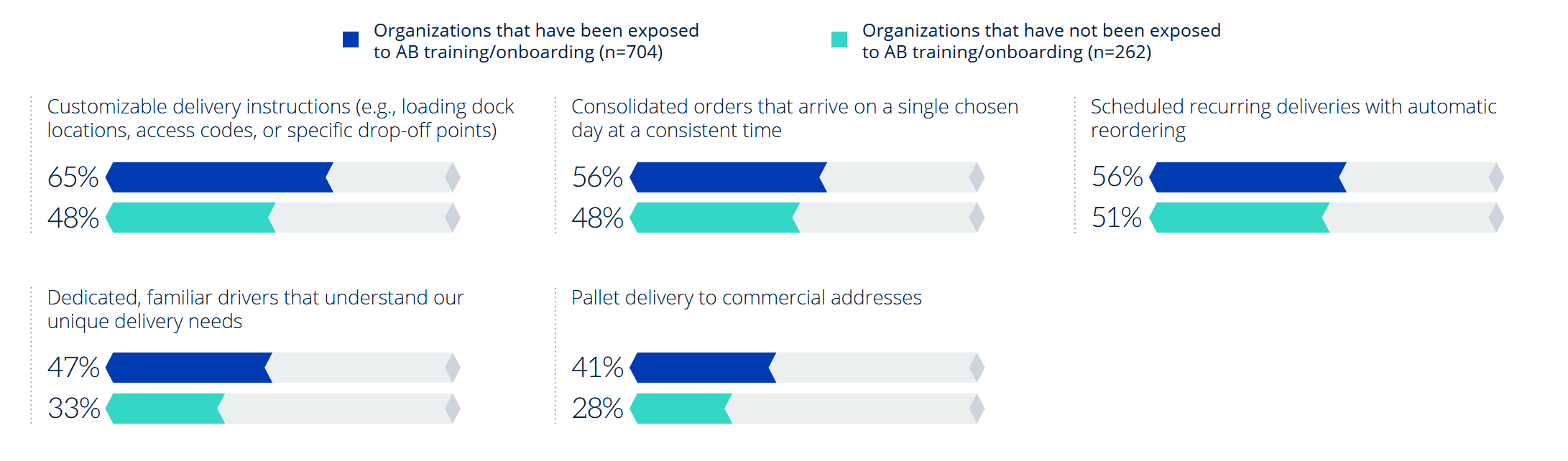  &iquest;Cu&aacute;les de las siguientes caracter&iacute;sticas de entrega de Amazon Business ha aprovechado tu organizaci&oacute;n? (Porcentaje de encuestados)