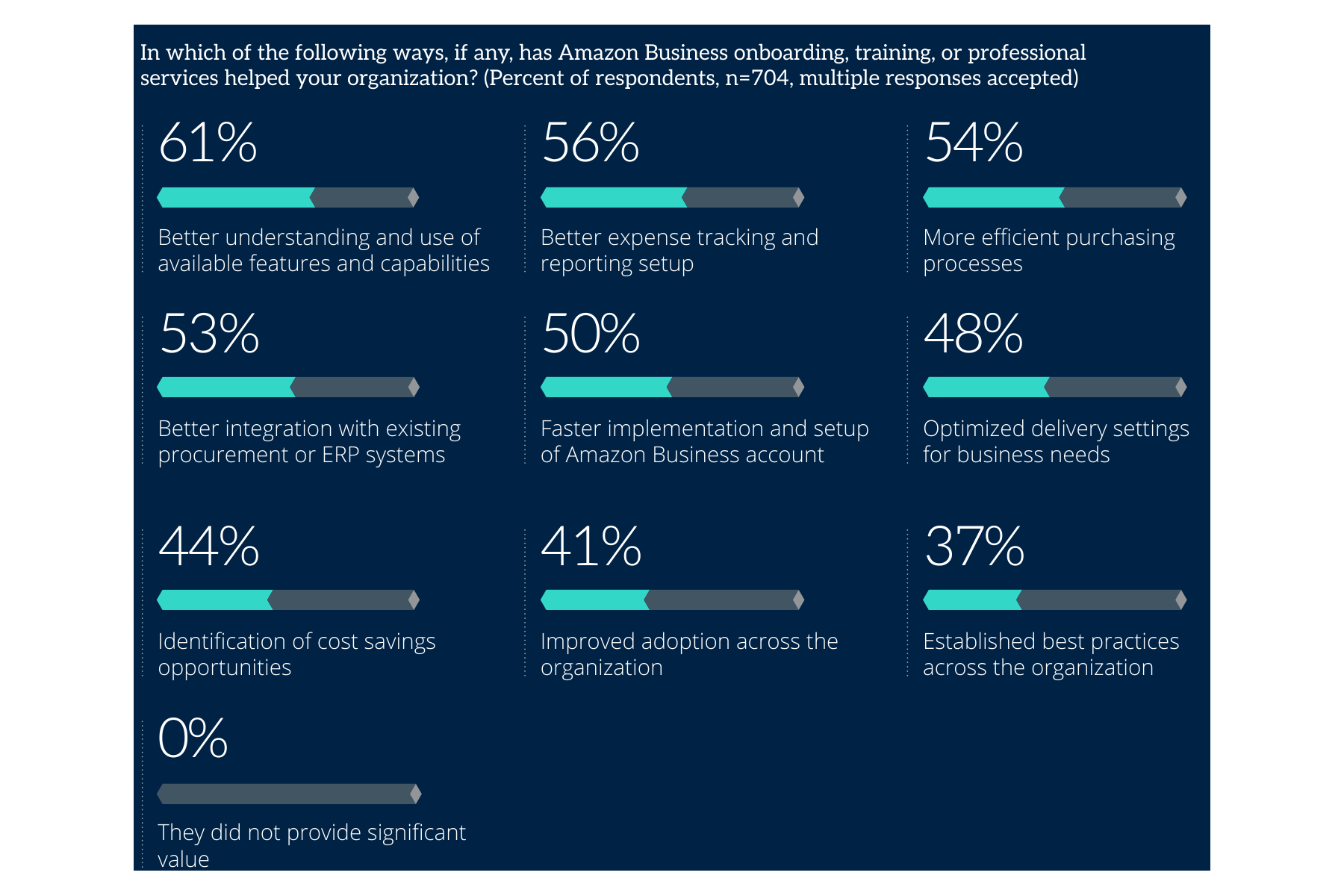  &iquest;En cu&aacute;l de las siguientes formas los servicios profesionales, de incorporaci&oacute;n y de capacitaci&oacute;n de Amazon Business han ayudado a tu organizaci&oacute;n, si es que lo hicieron? (Porcentaje de encuestados, n=704, se aceptan respuestas m&uacute;ltiples)
