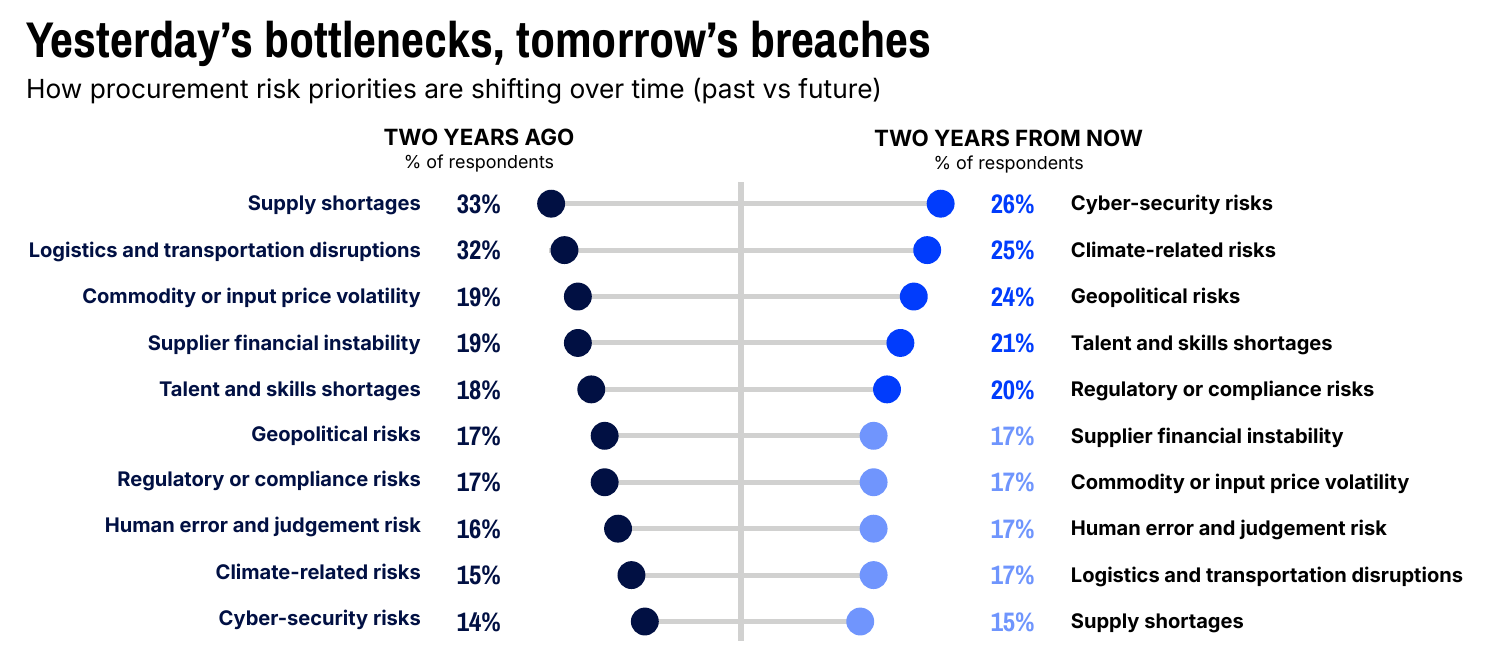  Los cuellos de botella de ayer, las dificultades de ma&ntilde;ana C&oacute;mo est&aacute;n cambiando las prioridades de riesgo para las adquisiciones a lo largo del tiempo (pasado vs. futuro) % de encuestados HACE DOS A&Ntilde;OS % de encuestados DENTRO DE DOS A&Ntilde;OS Escasez de suministros 33&nbsp;% 26&nbsp;% Riesgos de ciberseguridad Interrupciones log&iacute;sticas y de transporte 32&nbsp;% 25&nbsp;% Riesgos relacionados con el clima Volatilidad de precios de materias primas o insumos 19&nbsp;% 24&nbsp;% Riesgos geopol&iacute;ticos Inestabilidad financiera de proveedores 19&nbsp;% 21&nbsp;% Falta de talento y habilidades Falta de talento y habilidades 18&nbsp;% 20&nbsp;% Riesgos regulatorios o de cumplimiento Riesgos geopol&iacute;ticos 17&nbsp;% 17&nbsp;% Inestabilidad financiera de proveedores Riesgos regulatorios o de cumplimiento 17&nbsp;% 17&nbsp;% Volatilidad de precios de materias primas o insumos Riesgo de error humano y criterio 16&nbsp;% 17&nbsp;% Riesgo de error humano y criterio Riesgos relacionados con el clima 15&nbsp;% 17&nbsp;% Interrupciones log&iacute;sticas y de transporte Riesgos de ciberseguridad 14&nbsp;% 15&nbsp;% Escasez de suministros
