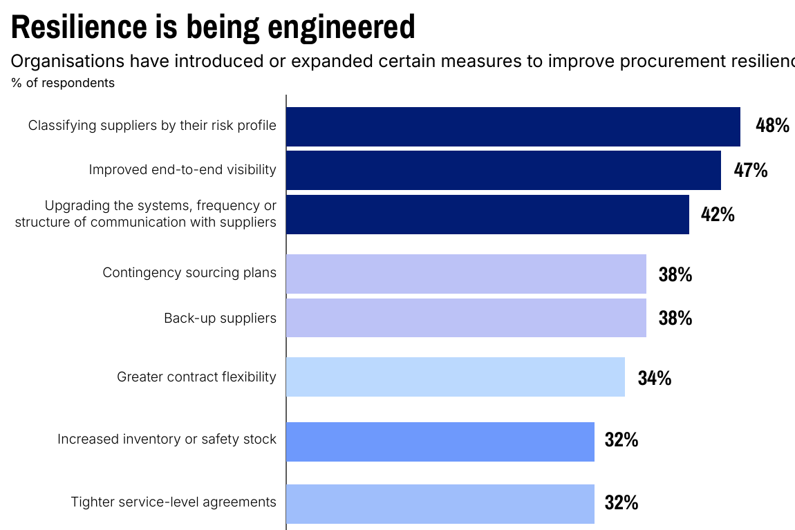  La resiliencia se est&aacute; dise&ntilde;ando Las organizaciones han introducido o ampliado ciertas medidas para mejorar la resiliencia en adquisiciones. % de encuestados 48&nbsp;% Clasificaci&oacute;n de proveedores seg&uacute;n su perfil de riesgo 47&nbsp;% Mayor visibilidad integral Actualizaci&oacute;n de los sistemas, frecuencia o estructura de comunicaci&oacute;n con proveedores 42&nbsp;% Planes de obtenci&oacute;n de fuentes de contingencia 38&nbsp;% Proveedores de respaldo 38&nbsp;% Mayor flexibilidad contractual 34&nbsp;% Aumento de inventario o existencias de seguridad 32&nbsp;% Acuerdos de nivel de servicio m&aacute;s estrictos 32&nbsp;%