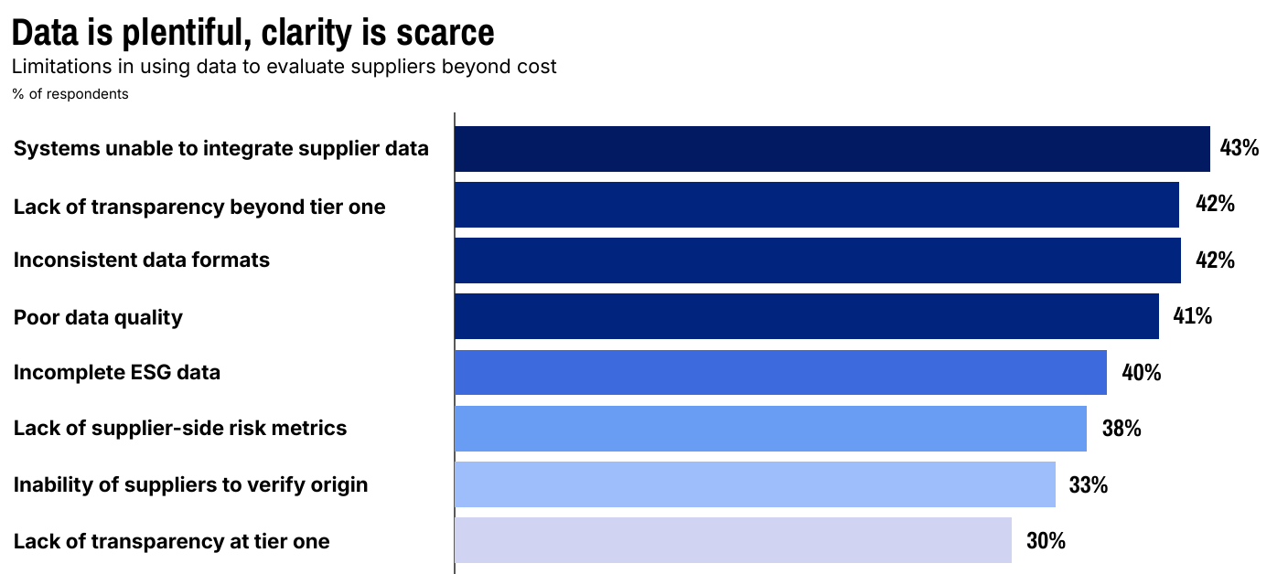  Muchos datos, poca claridad Limitaciones en el uso de datos para evaluar proveedores m&aacute;s all&aacute; del costo % de encuestados 43&nbsp;% Sistemas incapaces de integrar datos de proveedores Falta de transparencia m&aacute;s all&aacute; del nivel uno 42&nbsp;% Formatos de datos inconsistentes 42&nbsp;% 41&nbsp;% Mala calidad de datos 40&nbsp;% Datos ESG incompletos 38&nbsp;% Falta de m&eacute;tricas de riesgo asociado al proveedor 33&nbsp;% Incapacidad de los proveedores para verificar el origen Falta de transparencia en el nivel uno 30&nbsp;%