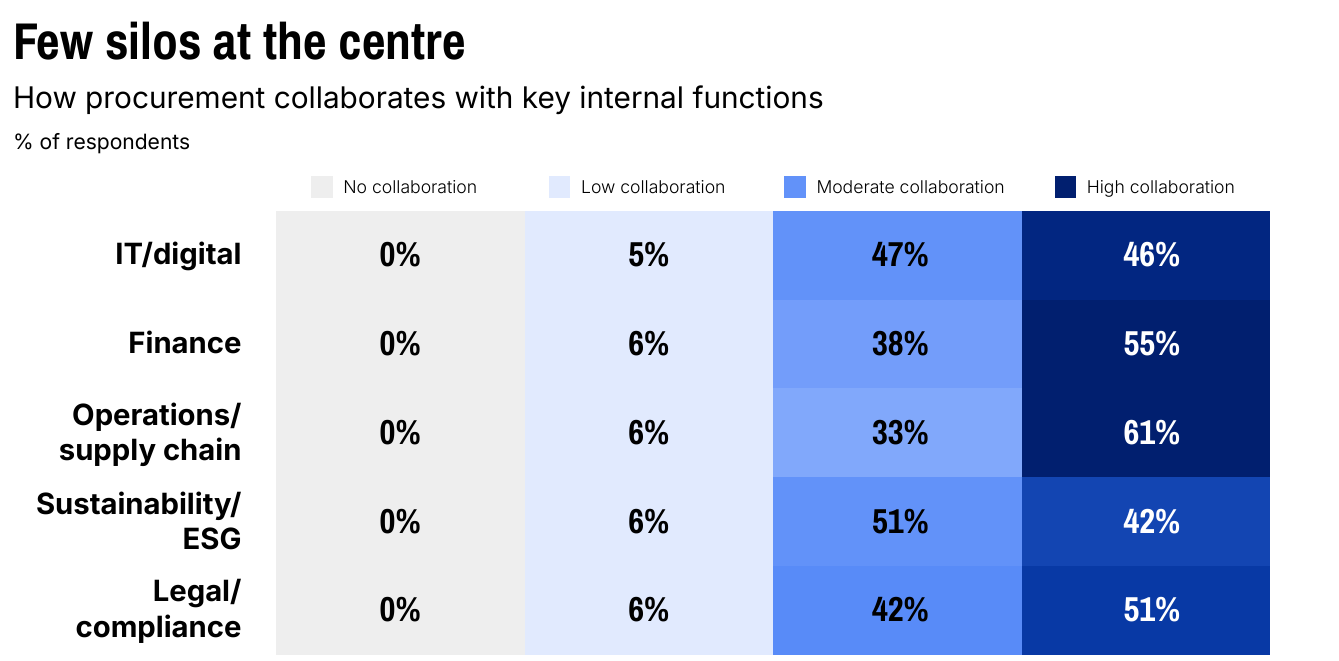 Pocos silos en el centro C&oacute;mo colaboran las adquisiciones con las funciones internas clave % de encuestados Sin colaboraci&oacute;n Baja colaboraci&oacute;n Colaboraci&oacute;n moderada Alta colaboraci&oacute;n inform&aacute;tica/digital 0&nbsp;% 5&nbsp;% 47&nbsp;% 46&nbsp;% Finanzas 0&nbsp;% 6&nbsp;% 38&nbsp;% 55&nbsp;% Operaciones/cadena de suministro 0&nbsp;% 6&nbsp;% 33&nbsp;% 61&nbsp;% Sustentabilidad/ESG 0&nbsp;% 6&nbsp;% 51&nbsp;% 42&nbsp;% Asuntos jur&iacute;dicos/cumplimiento 0&nbsp;% 6&nbsp;% 42&nbsp;% 51&nbsp;%