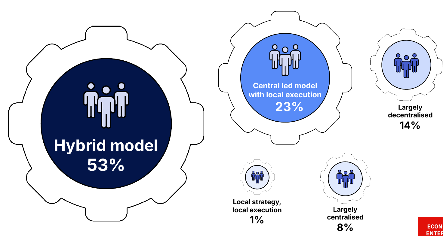 Modelo liderado desde el centro con ejecuci&oacute;n local 23&nbsp;% Mayormente descentralizado 14&nbsp;% Modelo h&iacute;brido 53&nbsp;% Estrategia local, ejecuci&oacute;n local 1&nbsp;% Mayormente centralizado 8&nbsp;%
