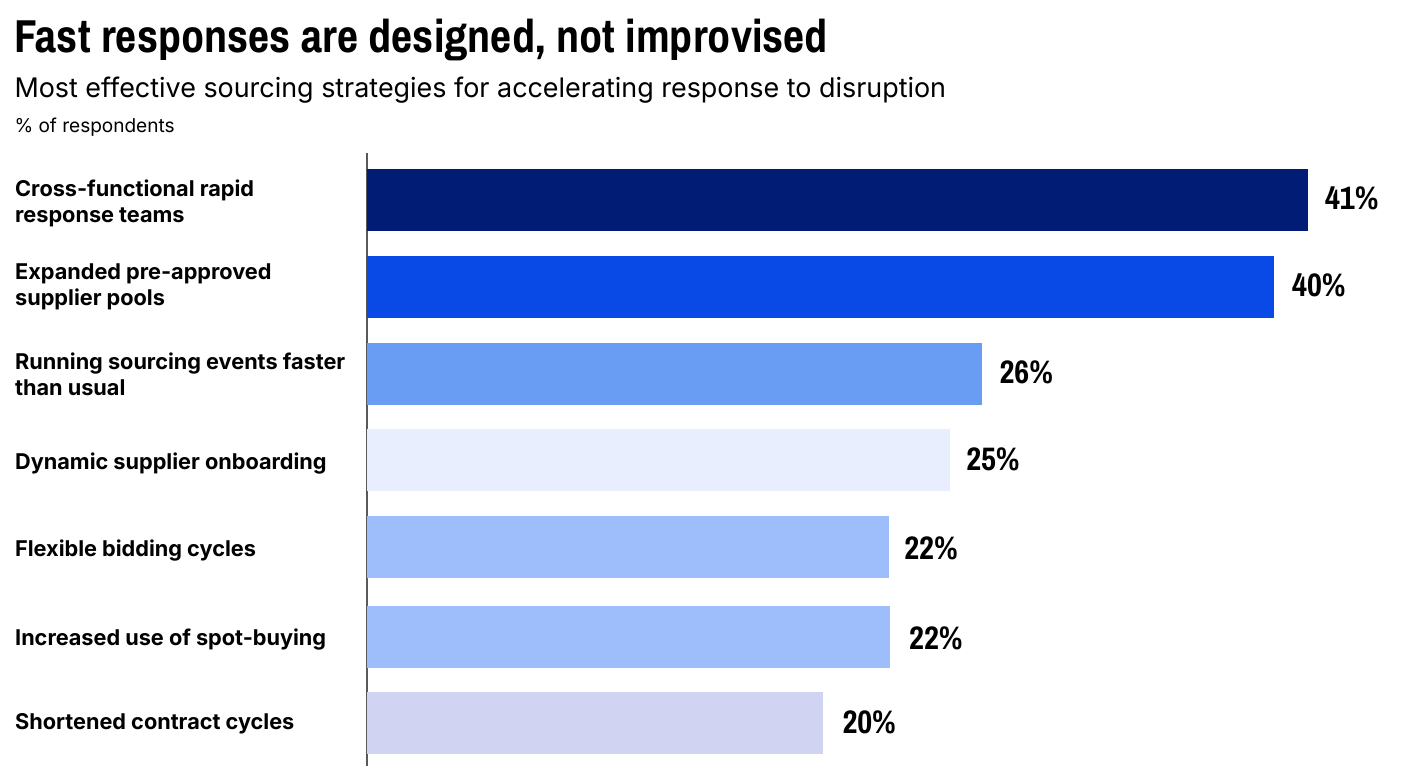  Las respuestas r&aacute;pidas se dise&ntilde;an, no se improvisan Las estrategias de abastecimiento m&aacute;s eficaces para acelerar la respuesta ante interrupciones % de encuestados Equipos interfuncionales de respuesta r&aacute;pida 41&nbsp;% Ampliaci&oacute;n de grupos de proveedores preautorizados 40&nbsp;% Realizaci&oacute;n de eventos de abastecimiento m&aacute;s r&aacute;pido de lo habitual 26&nbsp;% 25&nbsp;% Incorporaci&oacute;n din&aacute;mica de proveedores Ciclos de licitaci&oacute;n flexibles 22&nbsp;% Mayor uso de compras puntuales 22&nbsp;% Ciclos contractuales reducidos 20&nbsp;%