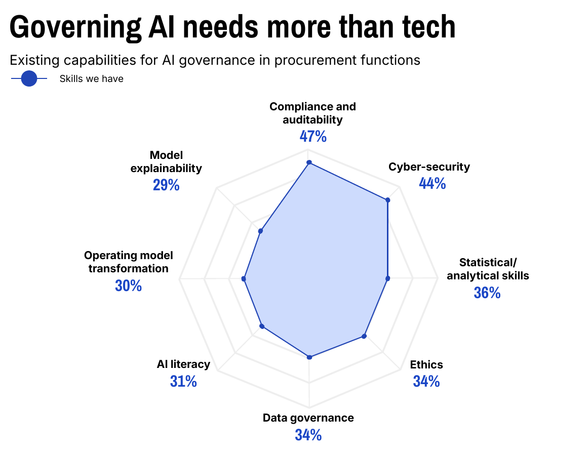  Regular la IA requiere m&aacute;s que tecnolog&iacute;a Capacidades existentes para la gobernanza de IA en funciones de adquisici&oacute;n Habilidades que tenemos Cumplimiento y auditabilidad 47&nbsp;% Explicabilidad del modelo Ciberseguridad 44&nbsp;% 29&nbsp;% Transformaci&oacute;n del modelo operativo Habilidades estad&iacute;sticas/anal&iacute;ticas 30&nbsp;% 36&nbsp;% Formaci&oacute;n en IA &Eacute;tica 31&nbsp;% 34&nbsp;% Gobernanza de datos 34&nbsp;%