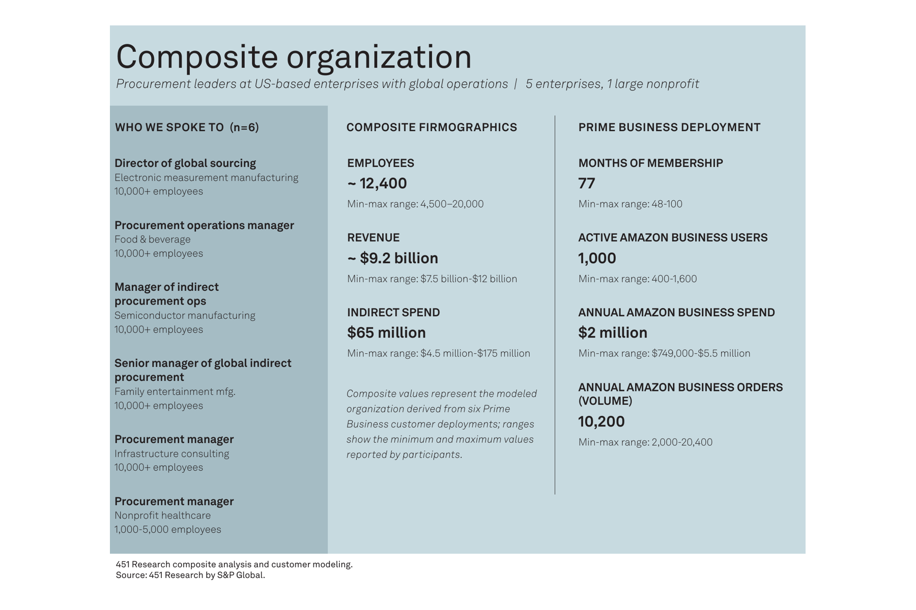  Figura 3: Organizaci&oacute;n compuesta