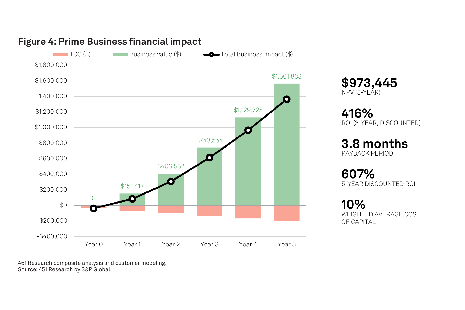  Figura 4: Impacto financiero de Prime Business