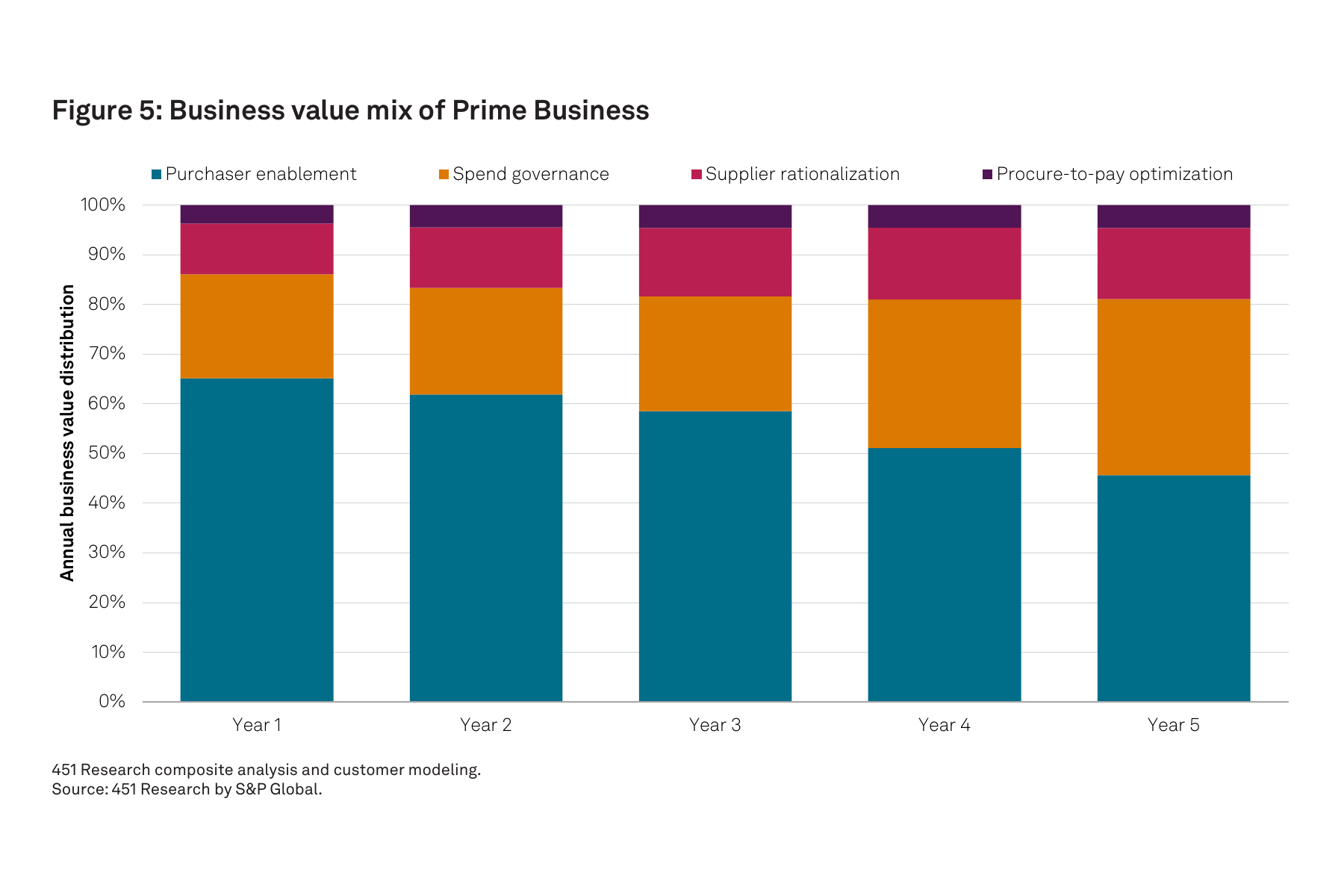  Figura 5: Combinaci&oacute;n del valor empresarial de Prime Business