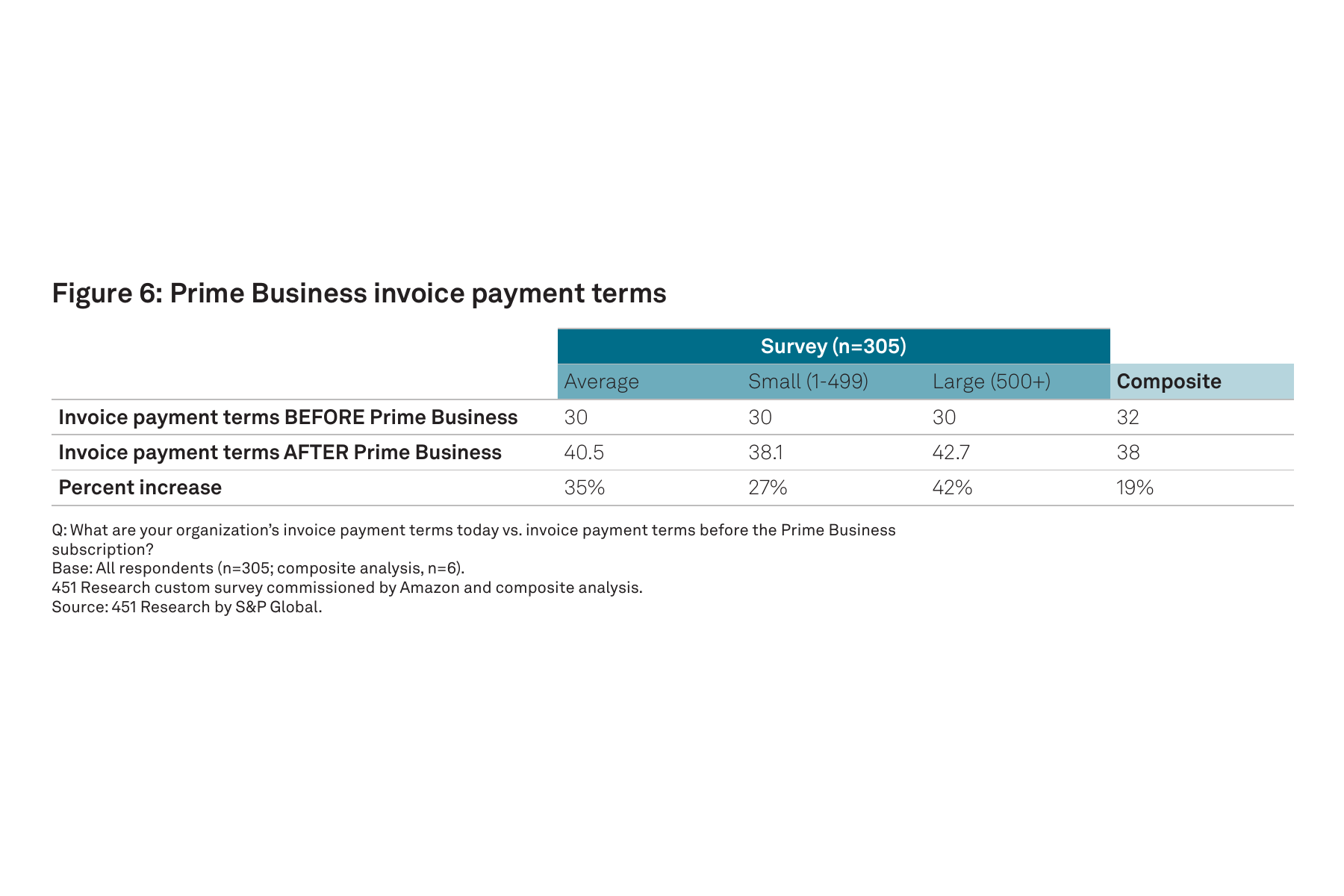  Figura 6: T&eacute;rminos de pago de facturas de Prime Business
