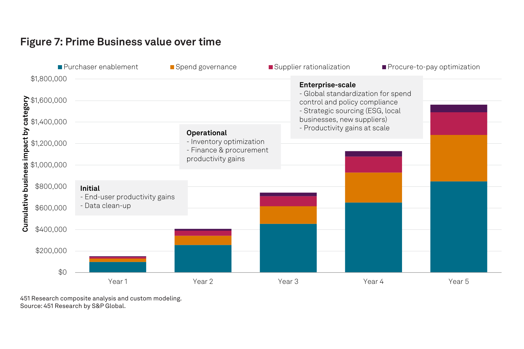  Figura 7: Valor de Prime Business a lo largo del tiempo