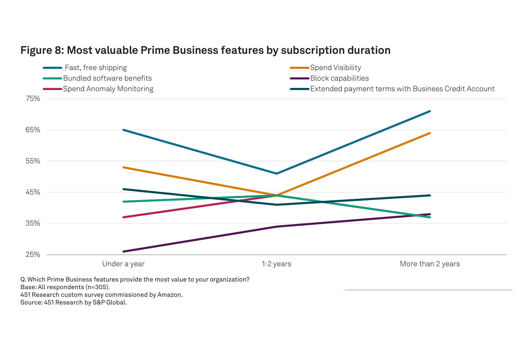  Figura 8: Caracter&iacute;sticas m&aacute;s valiosas de Prime Business por duraci&oacute;n de suscripci&oacute;n