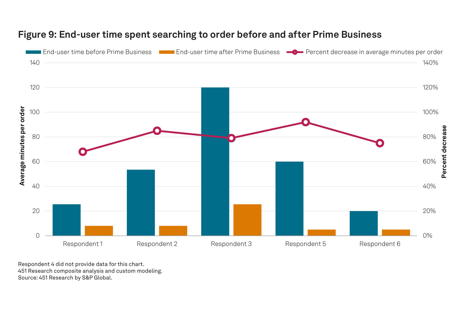  Figura 9: Tiempo que los usuarios finales dedicaban a las b&uacute;squedas para realizar pedidos antes y despu&eacute;s de Prime Business