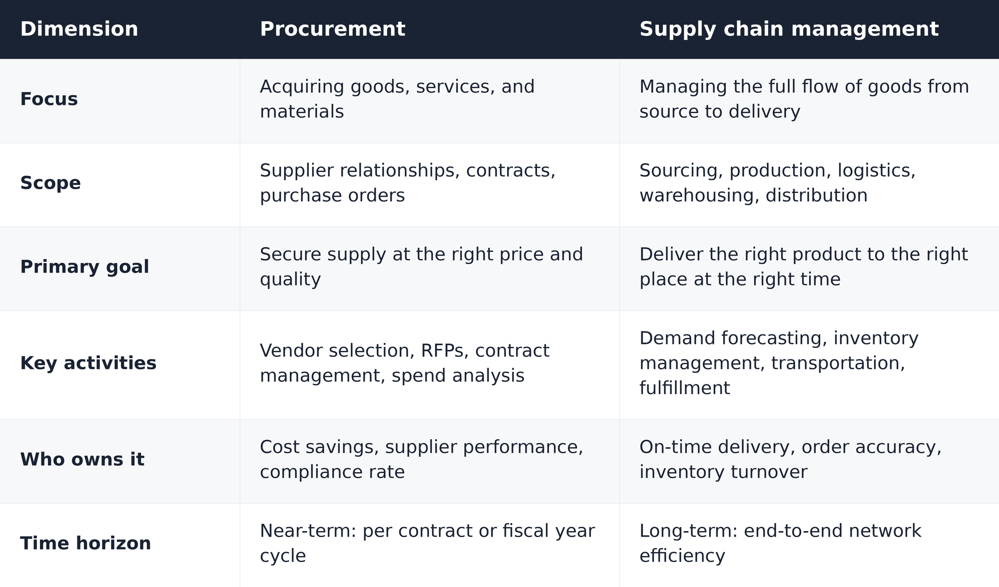  Comparison table of procurement versus supply chain management across six dimensions. Focus: procurement is acquiring goods, services, and materials; supply chain management is managing the full flow of goods from source to delivery. Scope: procurement covers supplier relationships, contracts, and purchase orders; supply chain management covers sourcing, production, logistics, warehousing, and distribution. Primary goal: procurement is to secure supply at the right price and quality; supply chain management is to deliver the right product to the right place at the right time. Key activities: procurement includes vendor selection, RFPs, contract management, and spend analysis; supply chain management includes demand forecasting, inventory management, transportation, and fulfillment. Who owns it: procurement owns cost savings, supplier performance, and compliance rate; supply chain management owns on-time delivery, order accuracy, and inventory turnover. Time horizon: procurement is near-term, per contract or fiscal year cycle; supply chain management is long-term, focused on end-to-end network efficiency.