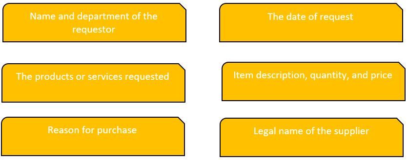 Contents of a purchase requisition form