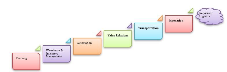 Different Types of Logistics: The Role and 7R's of Logistics | Amazon ...