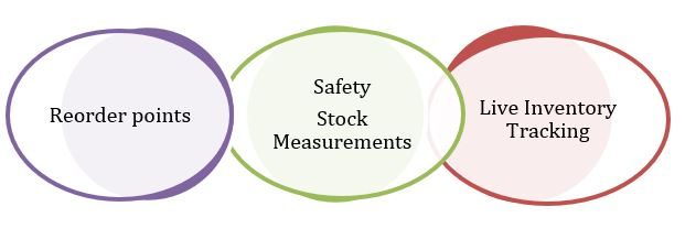 Other Factors that can Optimize inventory