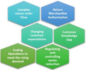 Learn What is Reverse Logistics for your Business Growth | Amazon Business