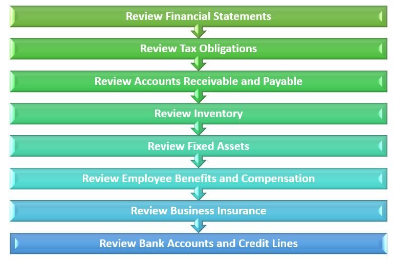 Financial Year End Sale Checklist for Business Owners Amazon Business