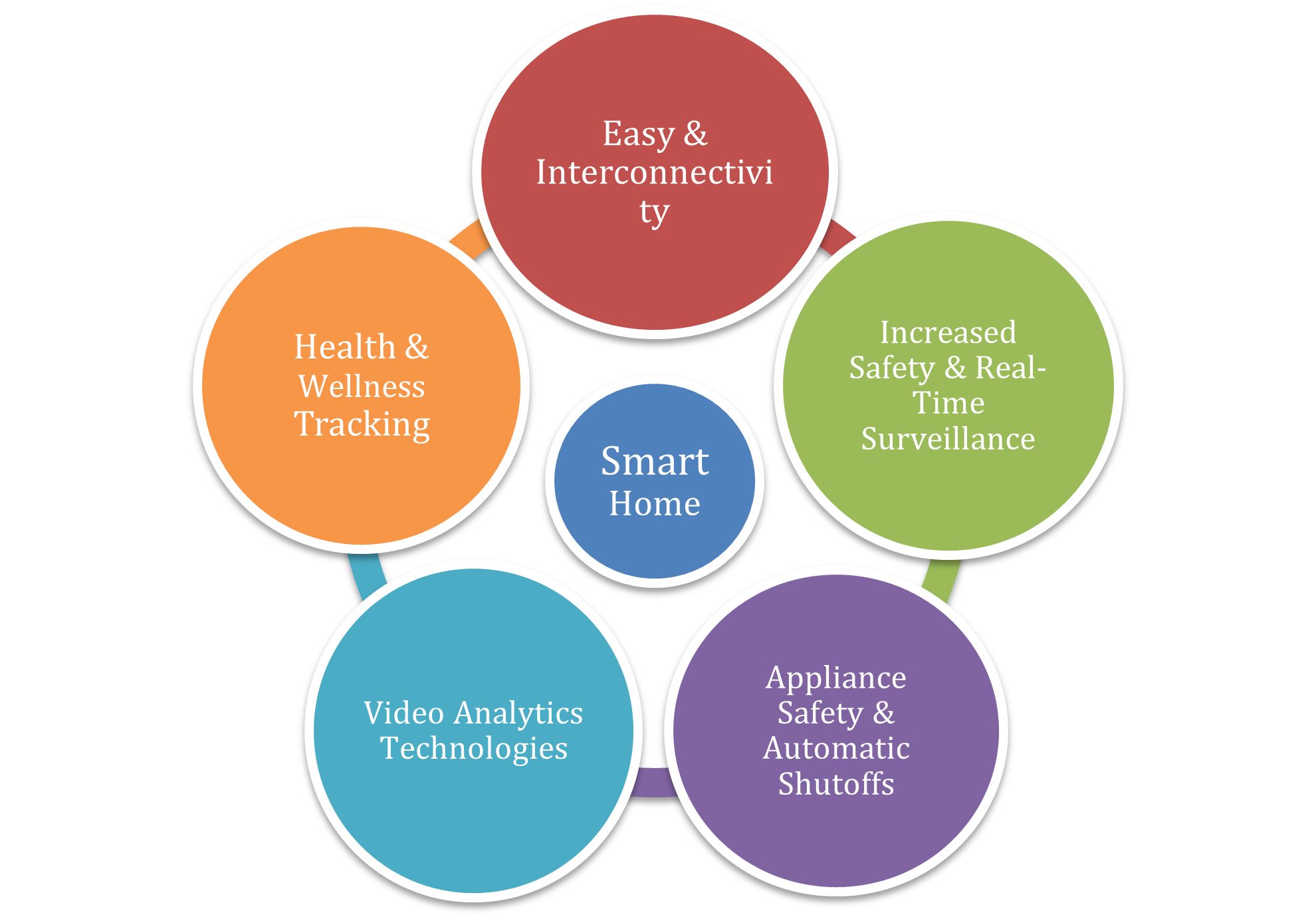 benefits of smart home