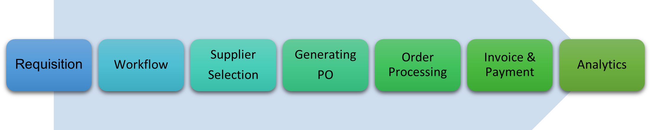 purchasing automation