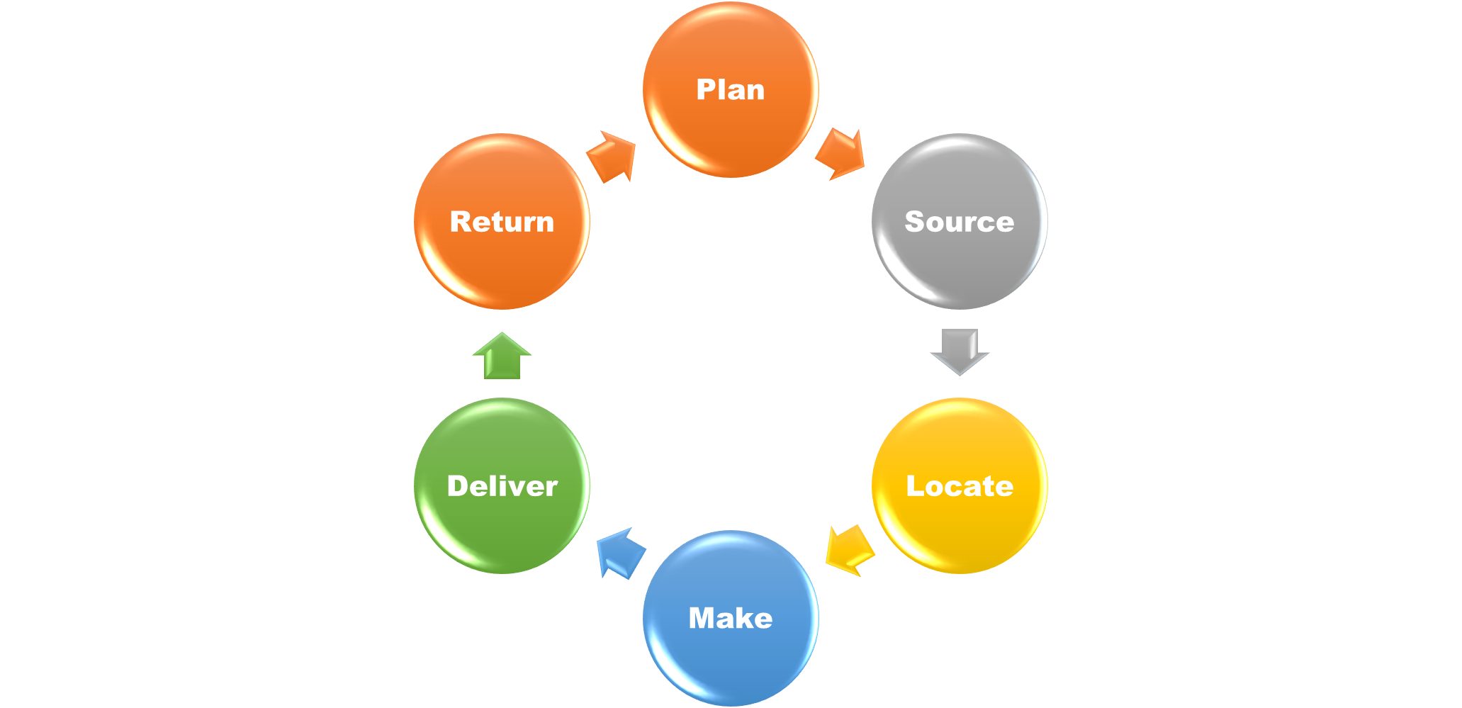 elements of supply chain