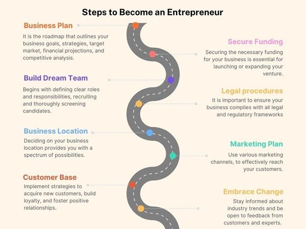 How to become an Entrepreneur?