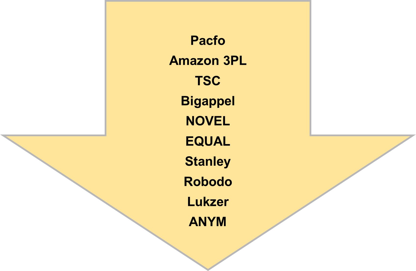 Buy your Packaging Items from Top Brands