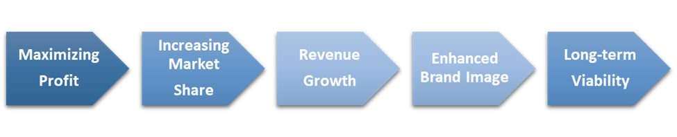 importance of pricing methods