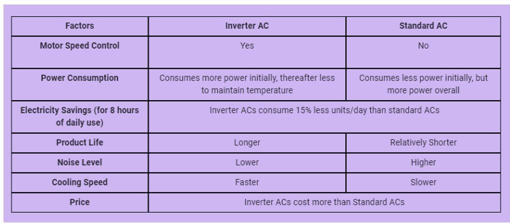 Difference between Inverter AC and Standard AC