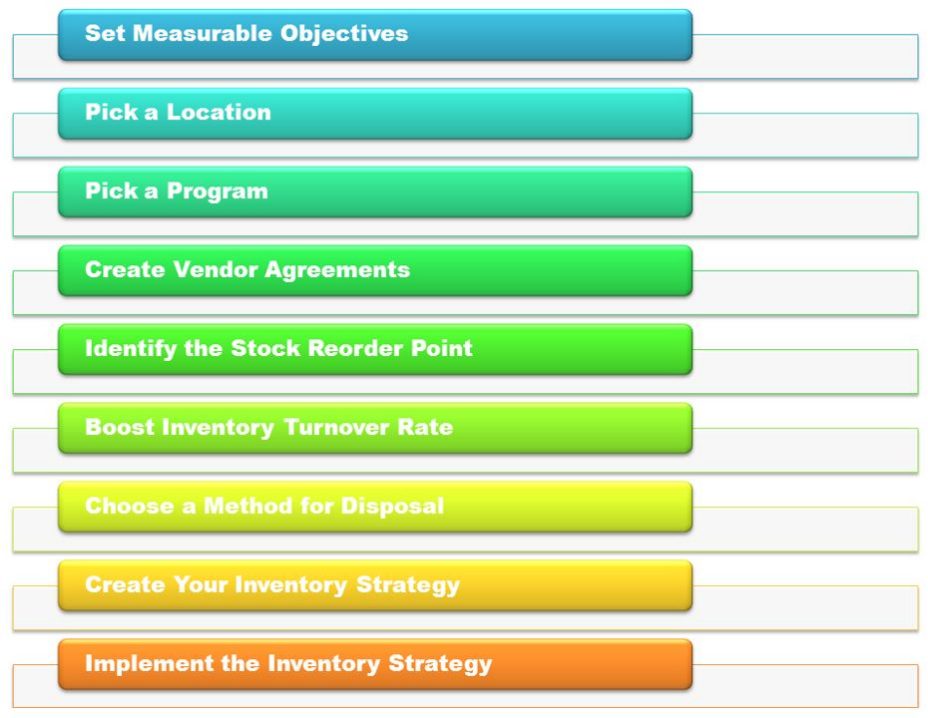 Inventory Planning and Control Benefits, Steps & Tips Amazon Business