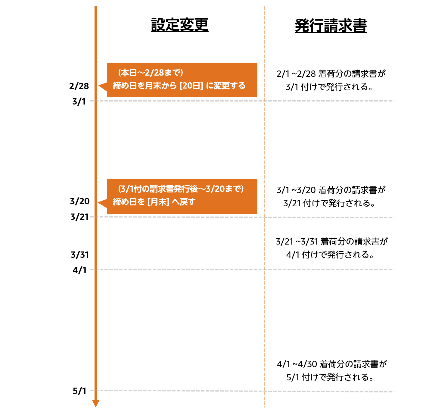  反映タイミングについて