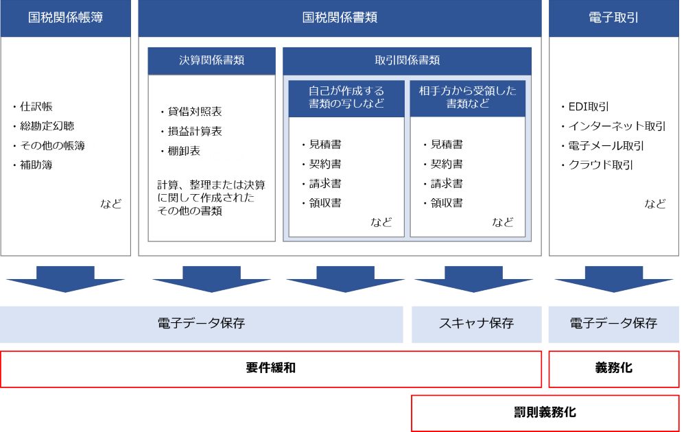 電子帳簿保存法改正後の保存方法