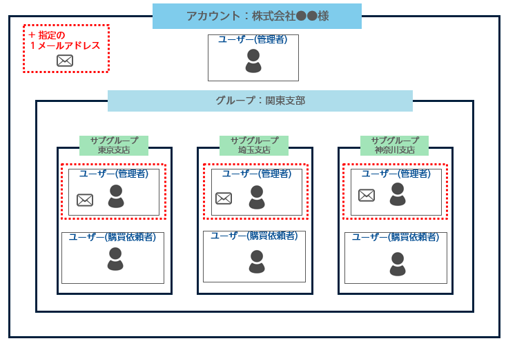  組織体制に沿ったグループ設定
