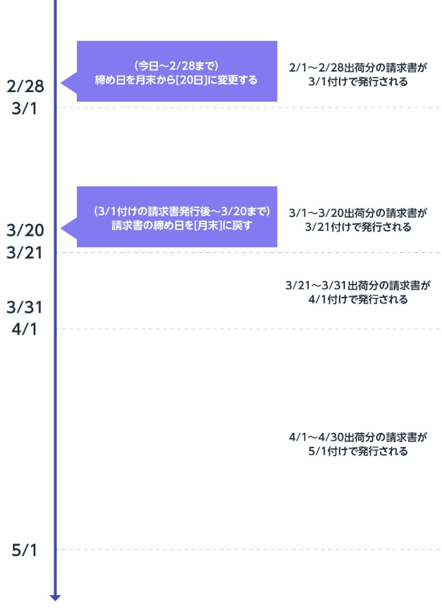  反映タイミングについて
