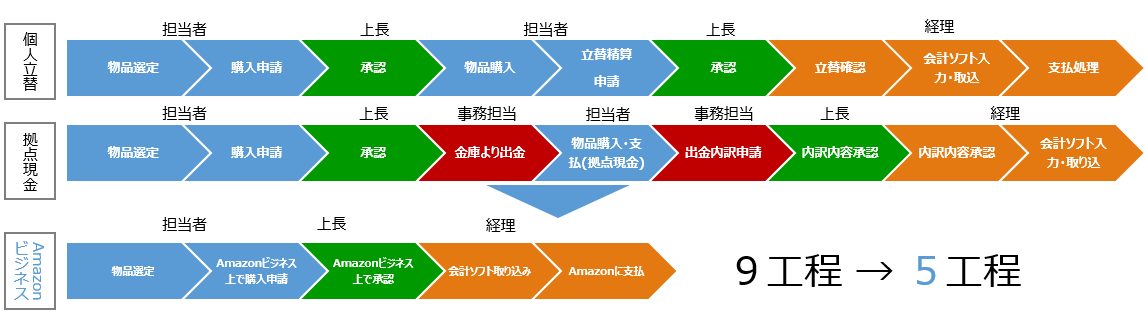 購買プロセスの改善