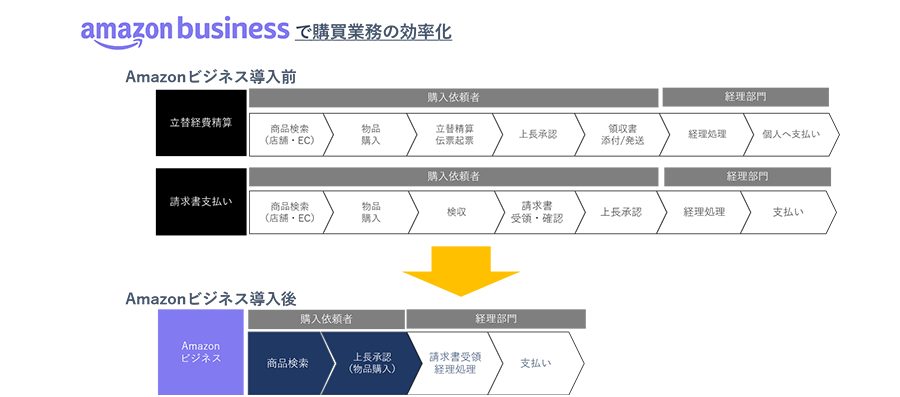 購買プロセス最適化の例