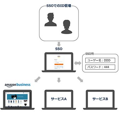 SSOでのログイン