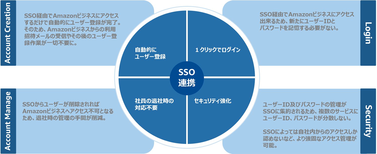 AmazonビジネスのSSOのメリット