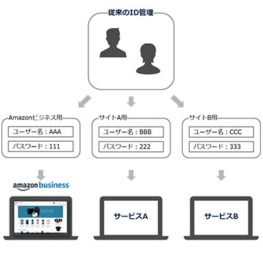 従来のログイン